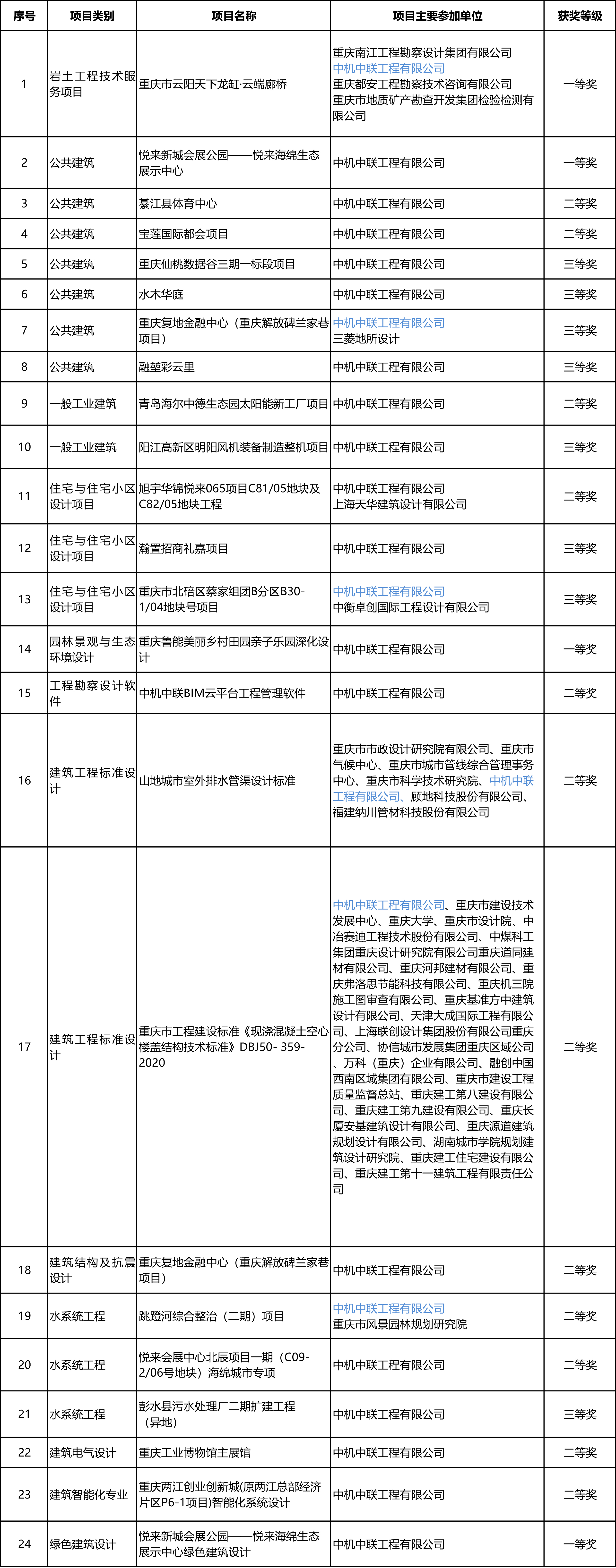 2022勘察設(shè)計獲獎名單.jpg