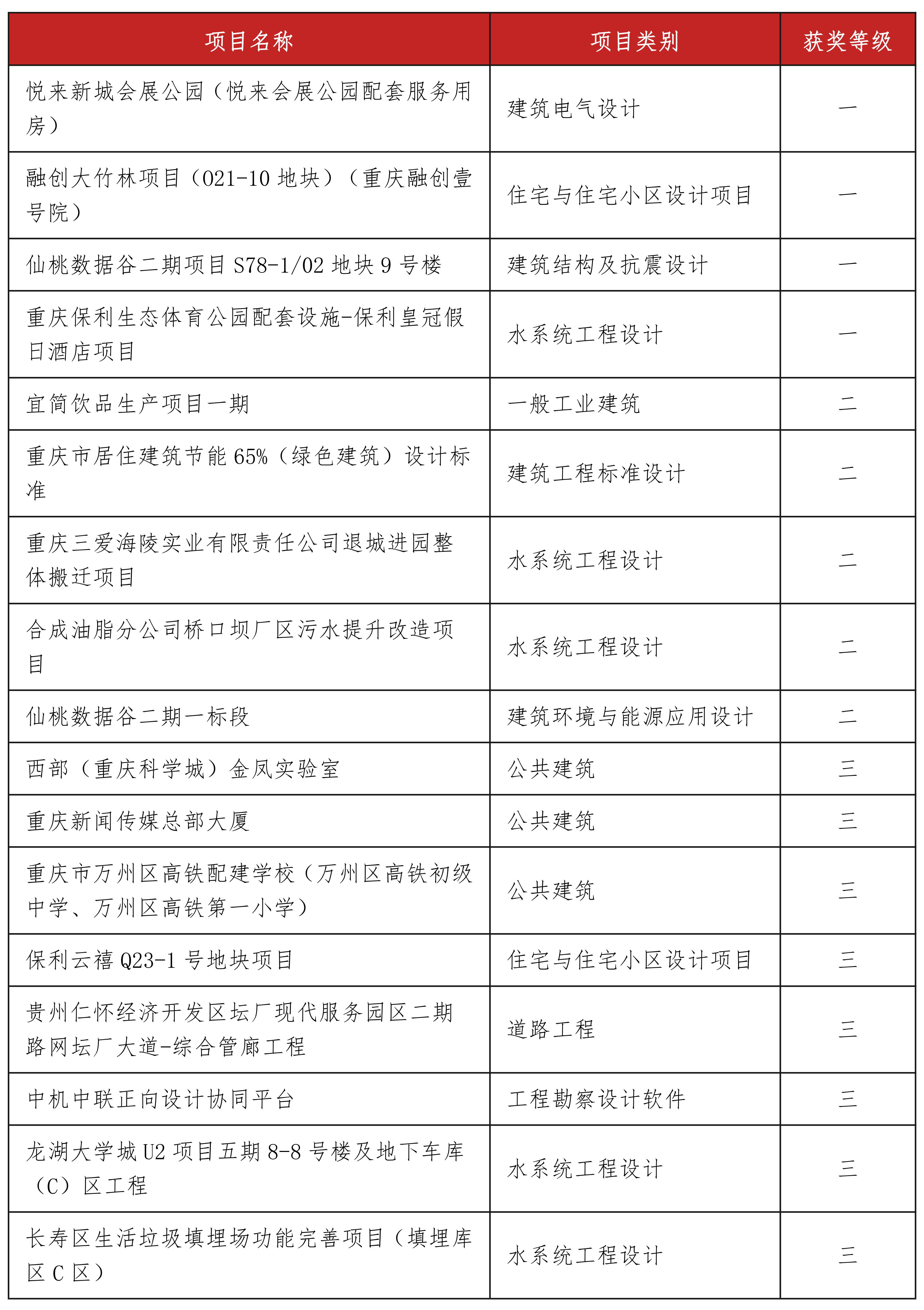 8-4 喜報(bào)丨中機(jī)中聯(lián)17個(gè)項(xiàng)目榮獲2023年度重慶市優(yōu)秀工程勘察設(shè)計(jì)獎(jiǎng)_00.jpg